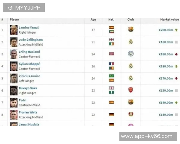 CIES最新转会价值榜揭晓亚马尔以343亿位居第一哈兰德和姆巴佩紧随其后